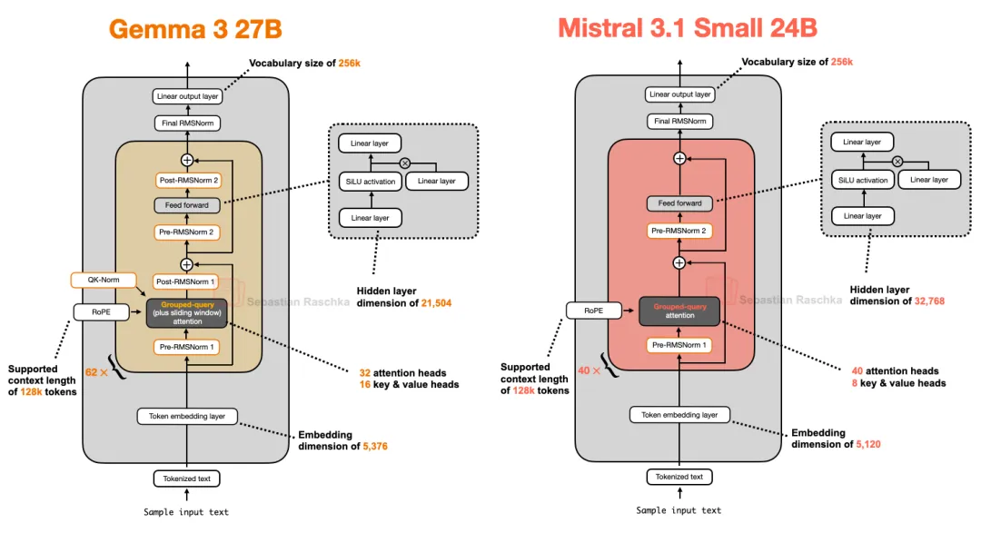 图 16：Gemma 3（27B）与 Mistral 3.1 Small（24B）的架构对比图