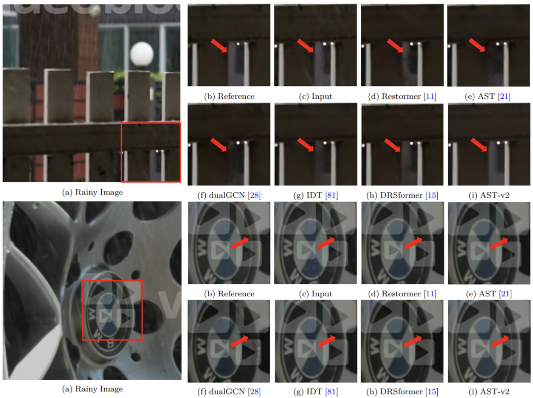 图4: SPAD 数据集上雨痕去除任务的定性结果。相比之下，其他方法都残留了雨痕，而 AST-v2 生成的结果不仅干净，也更接近参考图像
