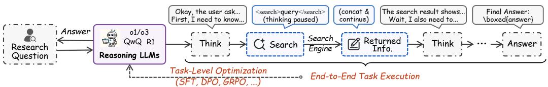图5. 有后训练的端到端基于深度搜索的AI搜索流程图