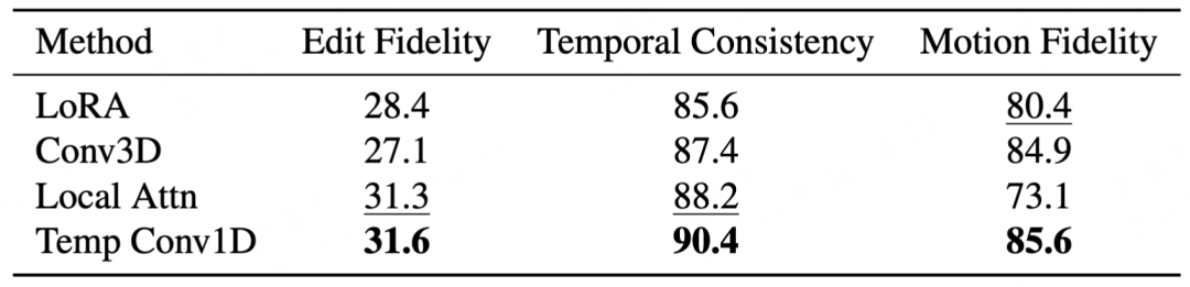表1：我们比较了用于学习运动的不同模块，发现沿着时序的一维卷积在所有指标上都达到了最优的性能