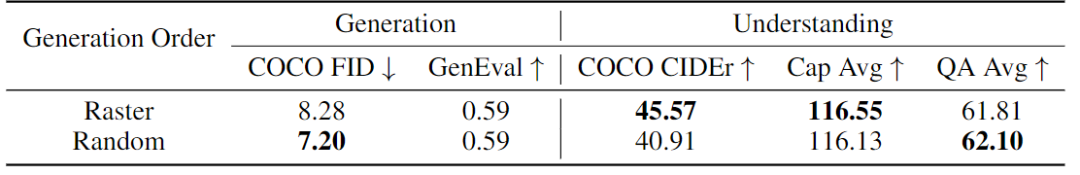 图9：不同图像生成顺序训练的UniFluid图像生成和理解的性能比较