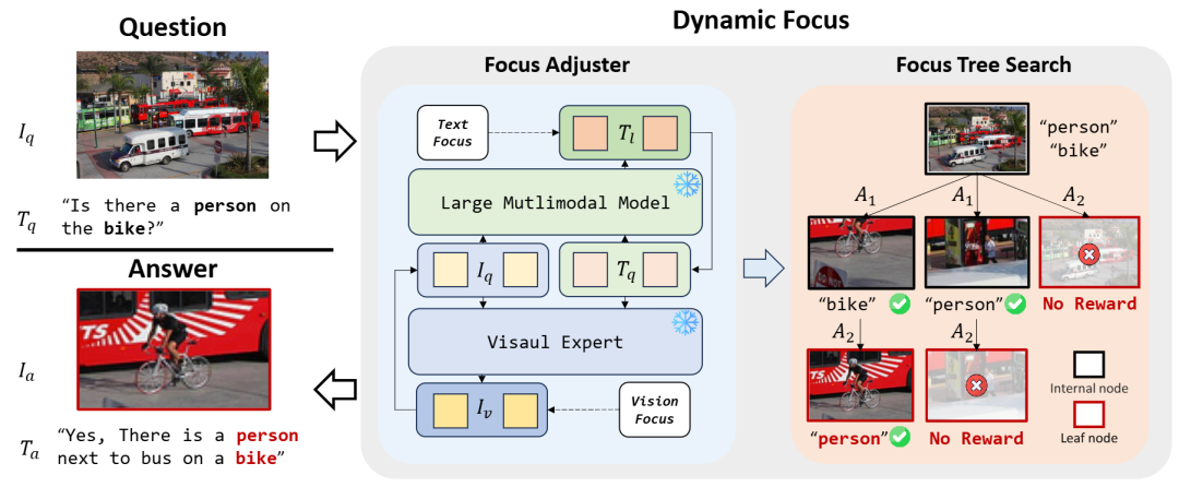 图1. DyFo框架主要包括聚焦调节器和聚焦树搜索两大模块