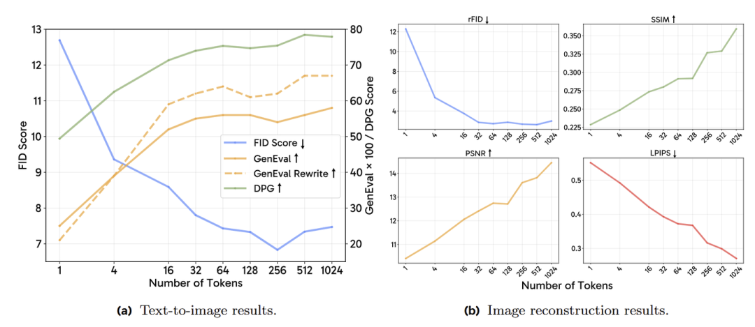 图4：token 数量研究。随着 token 数量的增加，文生图的提示对齐和图像重建结果不断提高