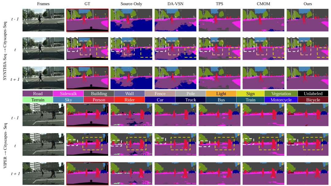 图 6. 来自 Cityscapes-Seq 验证集的三个连续帧的定性结果。结果展示顺序如下：目标图像、真实标签、仅源域模型的语义分割结果、DA-VSN [16]、TPS [17]、CMOM [2] 以及本文提出的方法。我们的方法在分割精度上表现最佳，边缘更平滑、细节更精细。请放大查看细节。