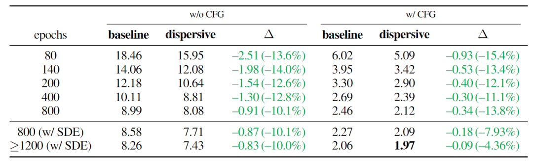 图8：SiT-XL/2 的更多实验