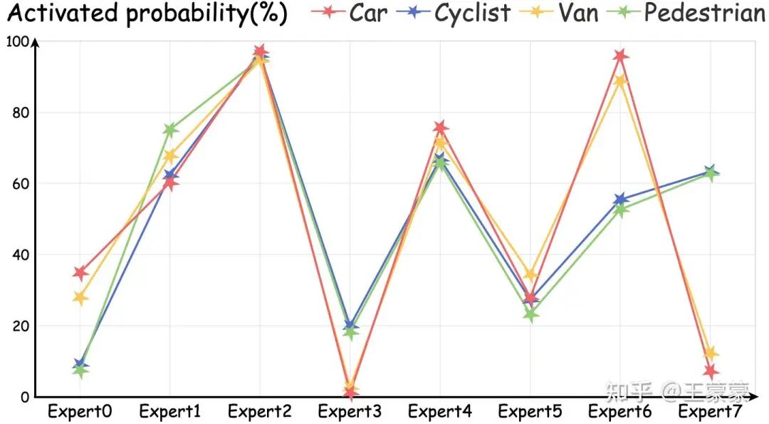 图(c) 专家分布情况图