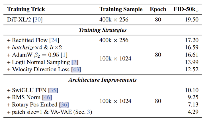 图4：LightningDiT 的性能。使用 SD-VAE，LightningDiT 在 ImageNet class-conditional 生成上实现了 FID-50k=7.13，与原始 DiT 相比，训练样本减少了 94%