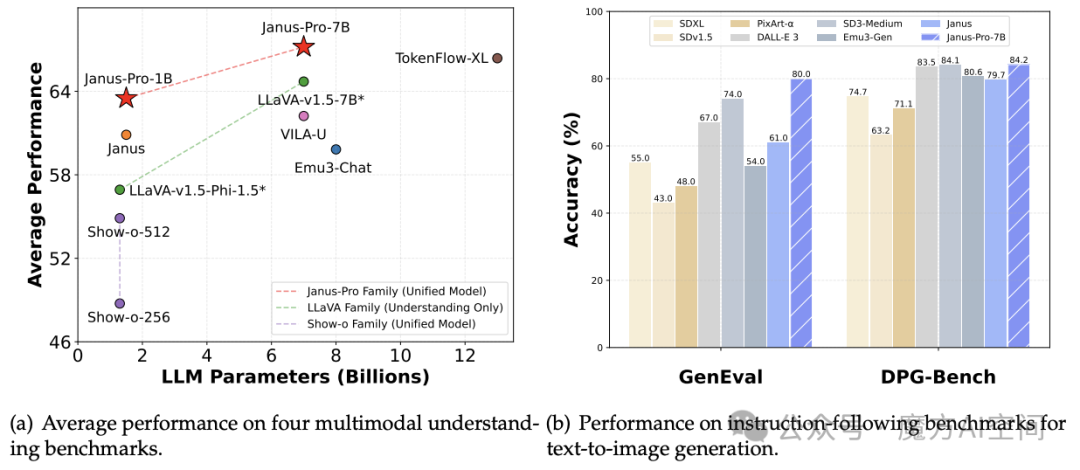 图1 | Janus-Pro的多模态理解与视觉生成结果