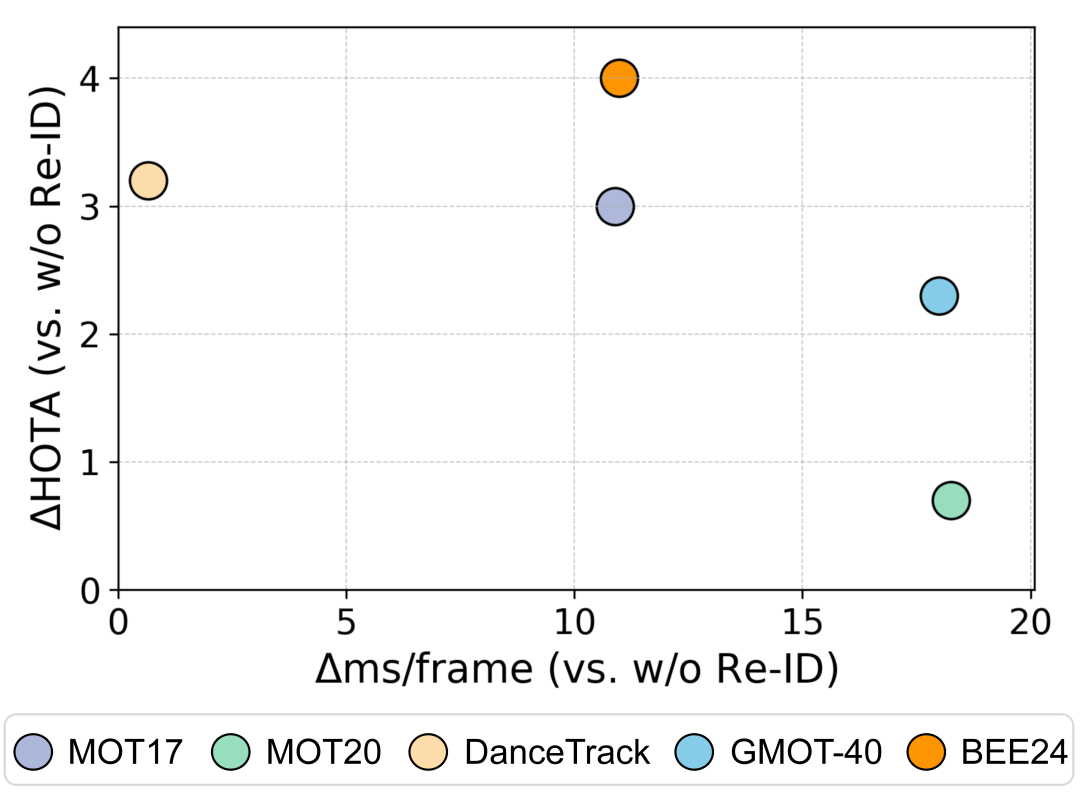 图8：Re-ID模块对计算时间和精度的影响