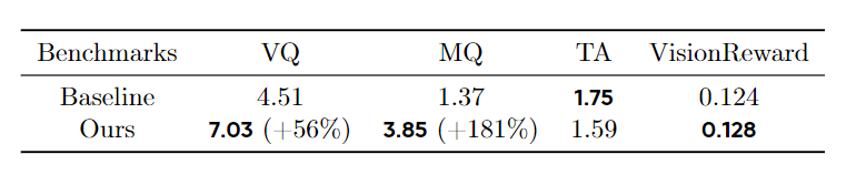 图7：使用 VideoAlign VQ&MQ 训练的 HunyuanVideo 在 VideoAlign 和 VisionReward 的结果