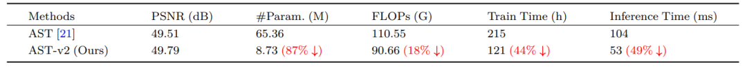 表9: 在 SPAD 基准上的图像去雨任务，于相同实验设置下对 AST-v2 和 AST [21] 进行的比较。FLOPs 和推理时间是在256×256 尺寸的图像上计算的。与 AST 相比，AST-v2 更准确，同时模型也显著更轻量、更快速。值得注意的是，模型复杂度上的改进在各种图像修复任务中是一致的