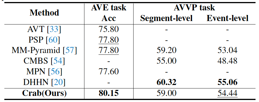 ▲ 表2. 与时序定位任务专有模型对比结果