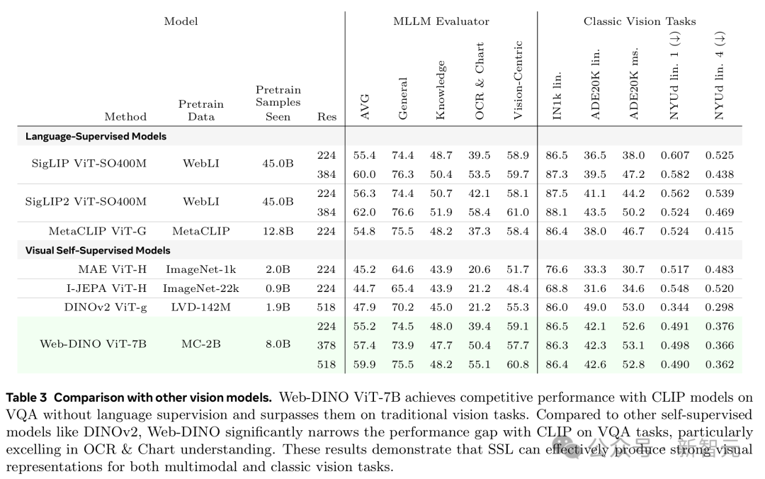 Web-DINO ViT-7B在没有语言监督的情况下，在VQA任务上与CLIP模型表现相当，在传统视觉任务上超过了它们