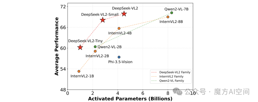 图1 | 不同开源模型中平均性能与激活参数对比。对MMBench v1.1、MMStar、MMMU（Val）、MathVista（TestMini）、AI2D（Test）和OCRBench的准确率取平均值。OCRBench的分数除以10，以将其缩放到[0,100]范围内。