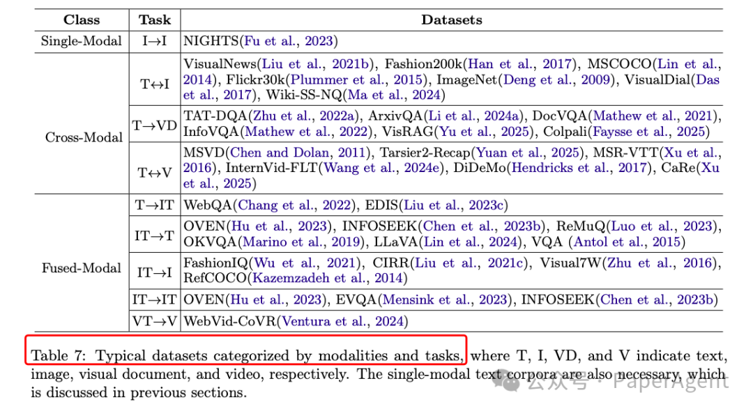 表7：多模态嵌入数据