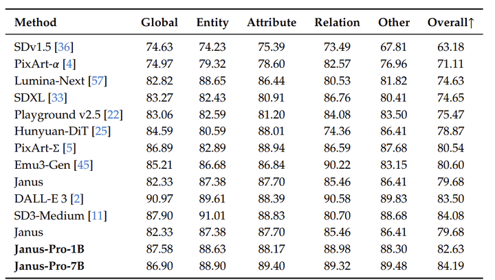 图14：DPG-Bench 性能。此表中的方法是除 Janus 和 Janus-Pro 之外的所有特定于生成的模型