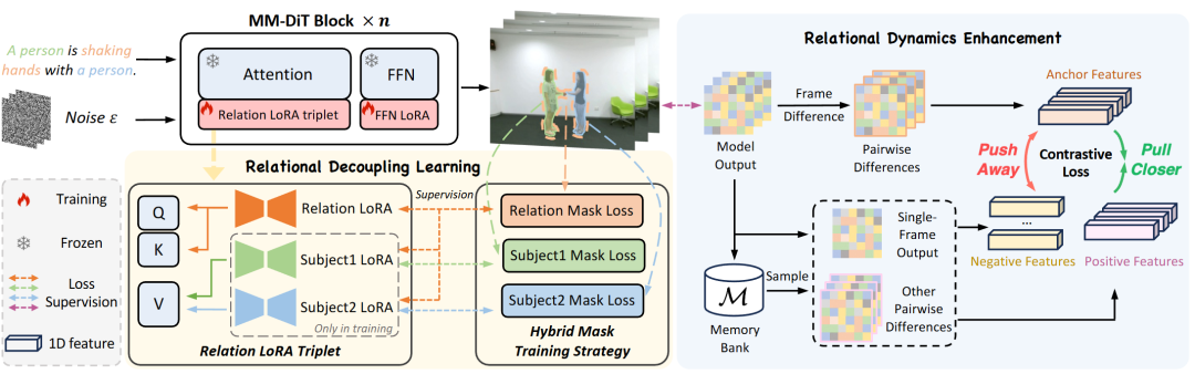 图 4.DreamRelation 的整体框架。我们的方法将关系视频定制分解为两个并发过程。(1) 在关系解耦学习中，关系 LoRA 三元组中的关系 LoRA 捕捉关系信息，而主体 LoRA 则侧重于主体外观。这一解耦过程由基于相应掩码的混合掩码训练策略指导。(2) 在关系动态增强中，所提出的时空关系对比损失将关系动态特征（锚特征和正特征）从成对差异中拉近，同时将其从单帧输出的外观特征（负特征）中推开。在推理过程中，主体 LoRA 会被排除，以防止引入不希望出现的表象并增强泛化效果。