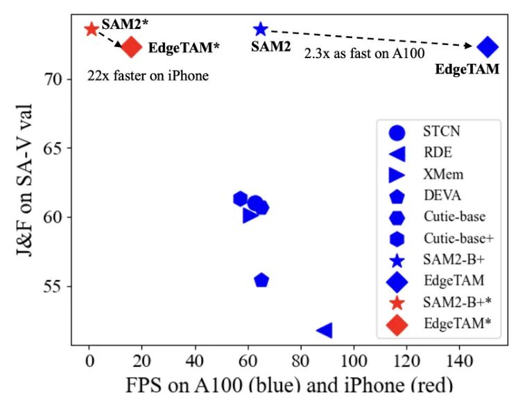 图 1. iPhone 15 Pro Max 和 NVIDIA A100 上的速度与性能权衡。EdgeTAM 在边缘设备上比 SAM 2 快得多，与其它 VOS 方法相比，它在具有挑战性的 SA-V val 数据集上也更准确。请注意，EdgeTAM 在 iPhone 15 Pro Max 上可以达到 16 FPS。