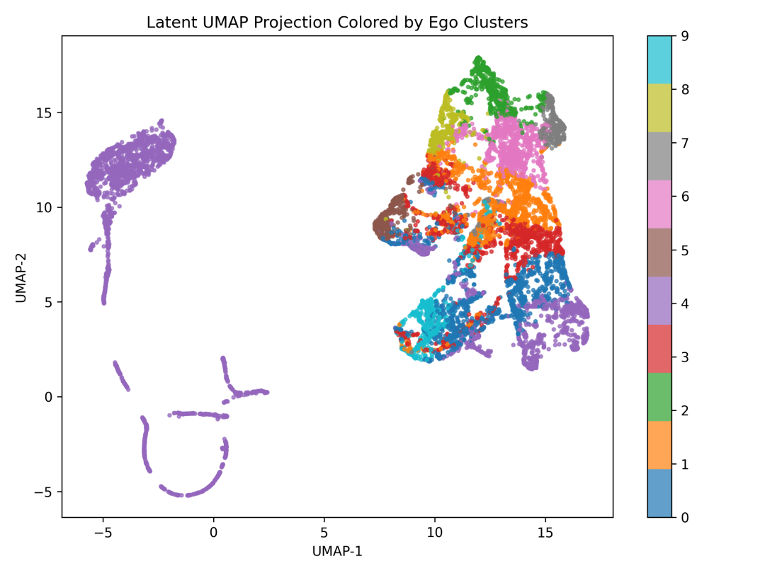 图 7：潜在空降降维可视化