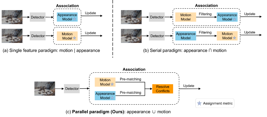 图3：对比MOT算法的数据关联范式