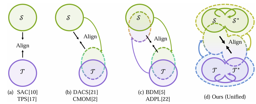 图 2. 不同领域混合范式的对比。与现有方法相比（存在如域内不连续性，特征泛化性差，以及特征分布不一致问题），我们提出的 QuadMix 方法在空间（时间）维度的像素级与特征级上，同时对域内混合和跨域混合进行了泛化与增强。其中符号“*”表示样本模板。