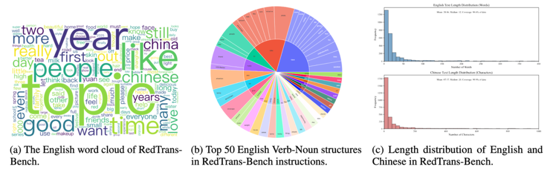 图3：RedTrans-Bench词云、动词结构、文本长度分布
