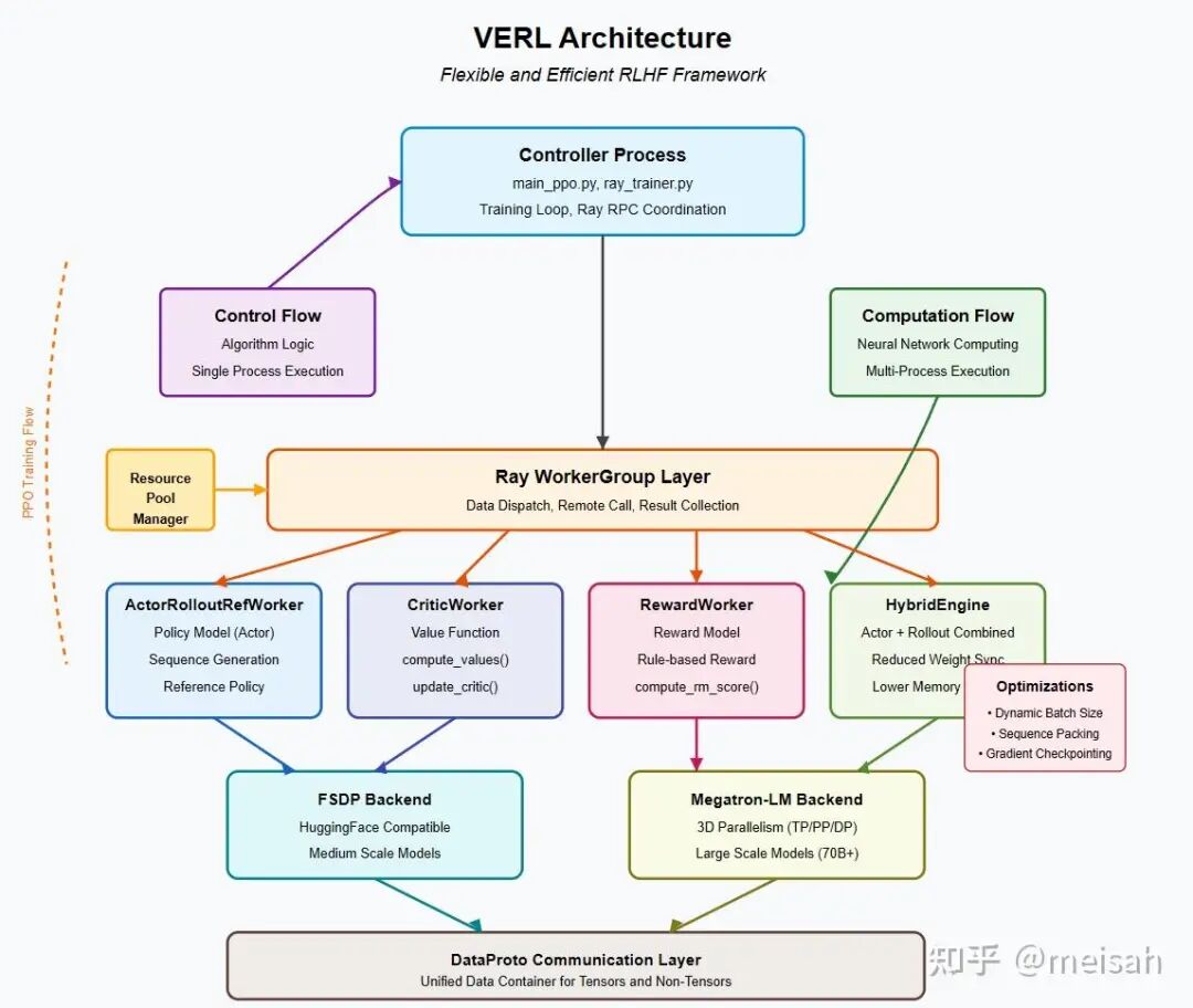 claude3.7绘制的verl框架图 