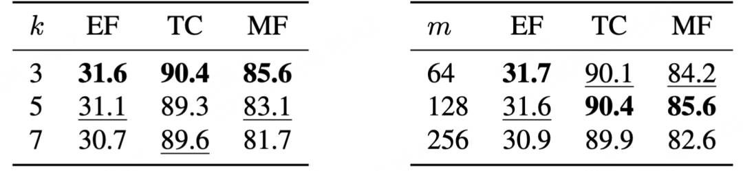 表2：左侧为卷积核的大小，右侧为down-and-up结构中间维度的消融实验，综合考虑我们选择卷积核大小为3，中间维度为128
