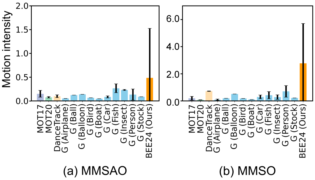 图4：对比不同MOT数据集的运动复杂性