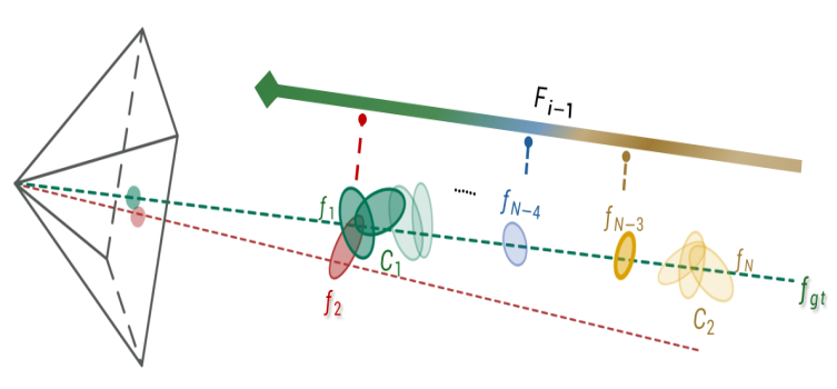 原文图4解释我们物理驱动机制最直观的示意图，生动地展示了“电场线”（Ray）、“电荷”（高斯基元）以及它们之间的相互作用