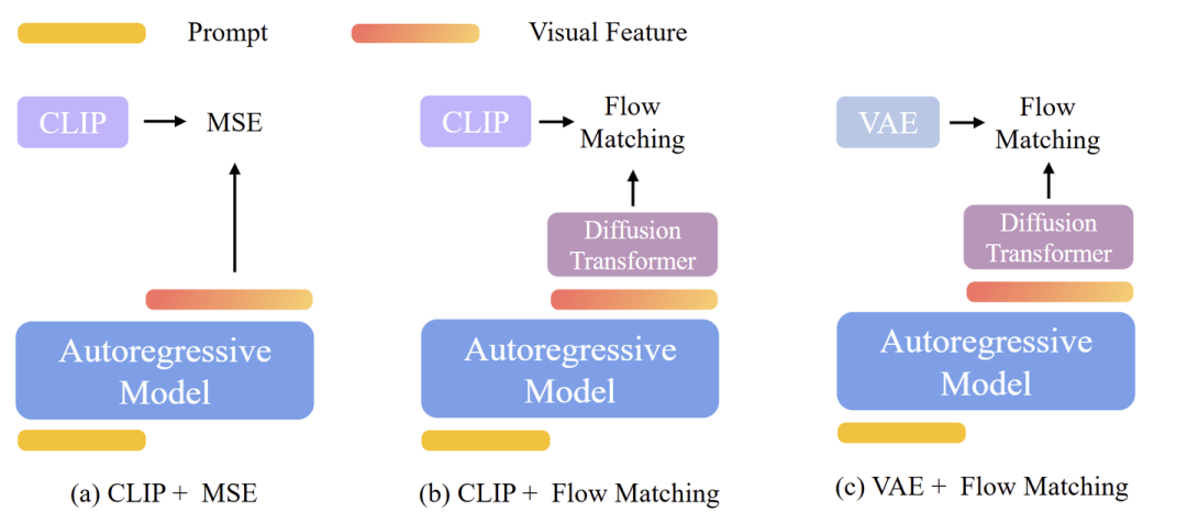 图3：理解生成统一模型中图像生成的 3 种设计选择。所有设计都使用 AR + Diffusion 框架，但在图像生成组件上有所不同。对于 Flow Matching Loss，保持自回归模型冻结，只对图像生成模块进行微调，以保持模型的语言能力