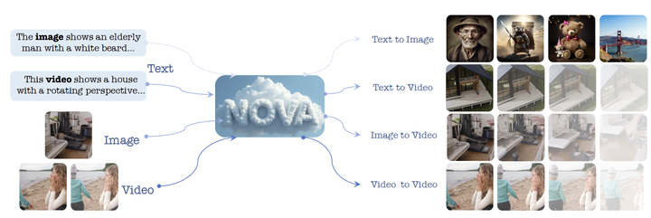图1：NOVA 是一个 Non-quantized 的自回归模型，用于高效灵活的视觉生成