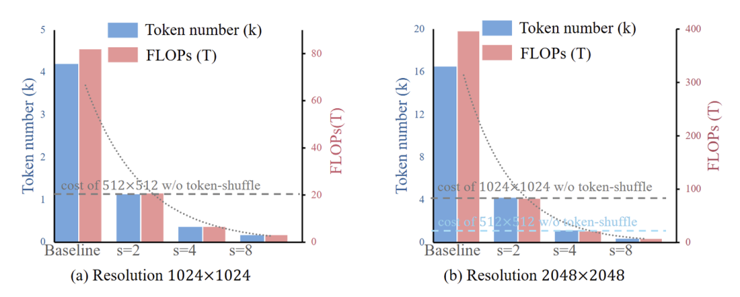 图4：Token-Shuffle 可以二次方地提高效率。对于 shuffle window size s = 2，在训练 FLOP 和 token 数量上实现了大约 4 倍的减少。考虑到在推理过程中使用 KV-cache，推理时间大致与 token 数成线性关系