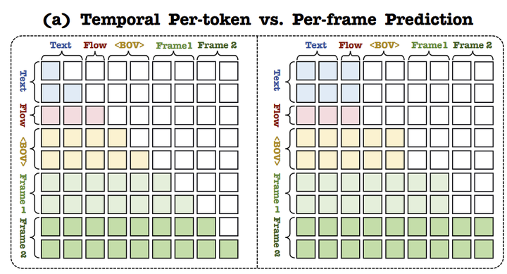 图3：NOVA 使用的 Block-wise temporal attention 与常规 Per-token prediction 的对比。与 Per-token generation 不同，NOVA 在时间尺度上以随意的顺序回归预测每一帧