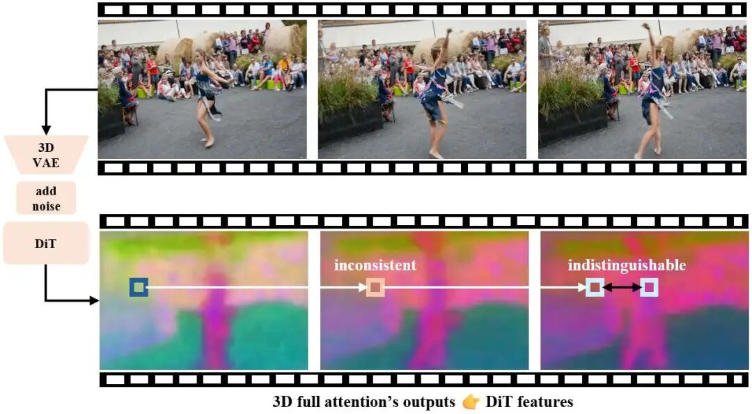 图2: 通过对DiT中间层特征（命名为DiT feature）的PCA可视化，我们发现前景特征沿着时序有较强的一致性，而背景特征沿着时序不一致。并且在某些帧上（例子中的第三帧）前景特征和背景特征可能出现难以区分的情况
