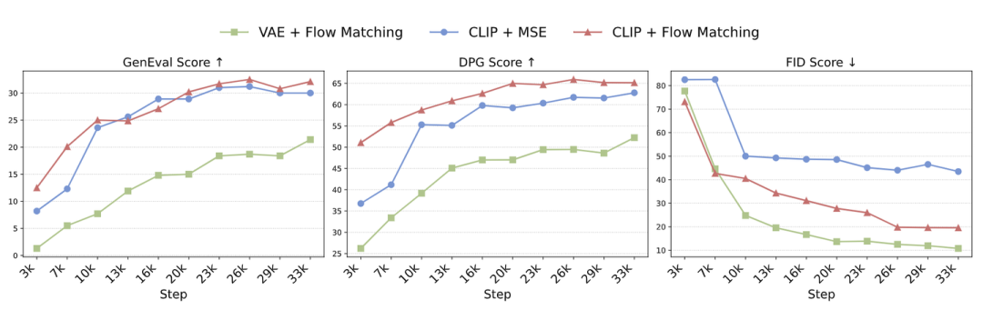图4：不同设计范式的结果对比