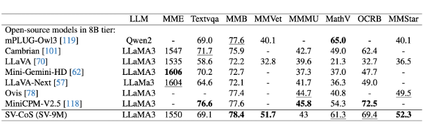 ▲ 表3. 扩展 Skip-Vision 的性能评估