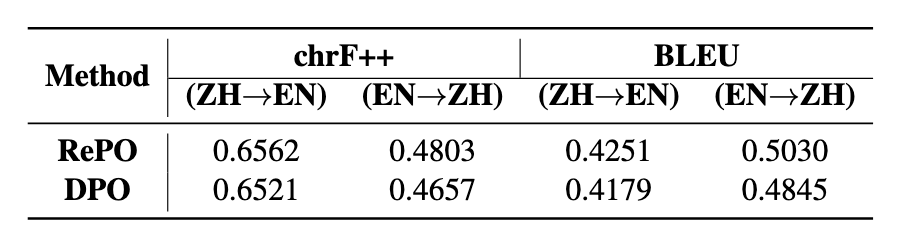 图4：RePO 与 DPO 在中英翻译任务中的chrF++ 与 BLEU 分数对比