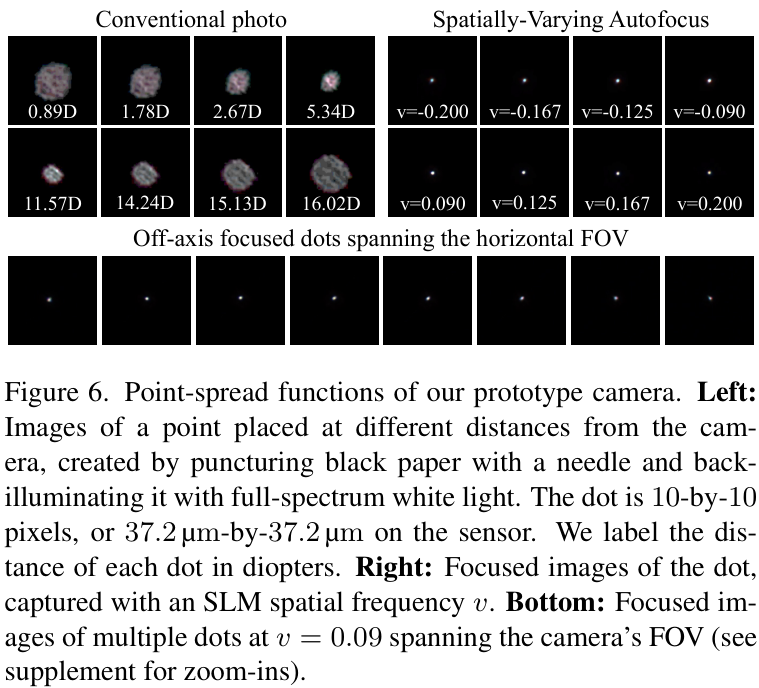 原型相机的点扩散函数（PSF）展示了其在不同距离和视场位置的对焦能力