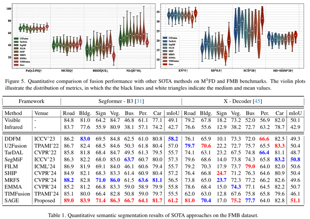 图4：定量结果概要图，详情见原文。