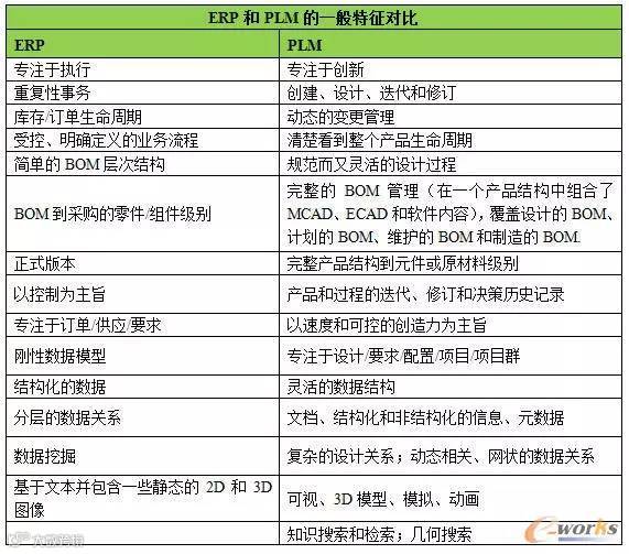 ERP和PLM的一般特征对比