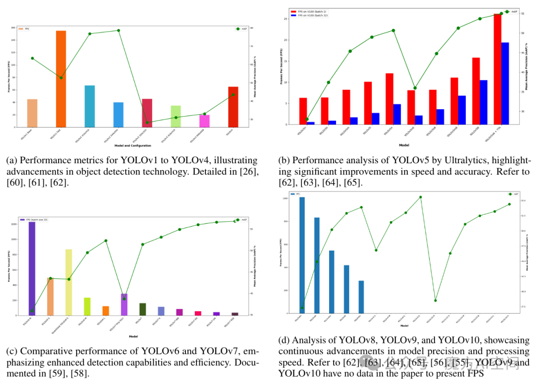 图 4：YOLO版本性能指标的综合分析。(a)涵盖了YOLOv1到YOLOv4，(b)详细介绍YOLOv5，(c)比较YOLOv6和YOLOv7，(d)展示了OLOv8、YOLOv9和YOLOv10。