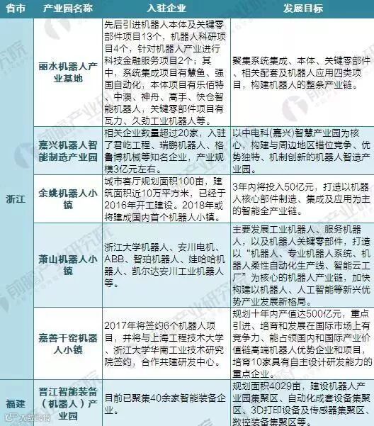 2018年中国65家机器人产业园布局与规划汇总盘点