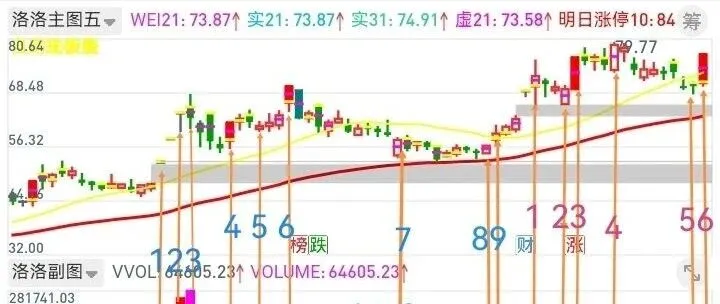 突破高量顶，跳空不补，高量不破，主力志在高远