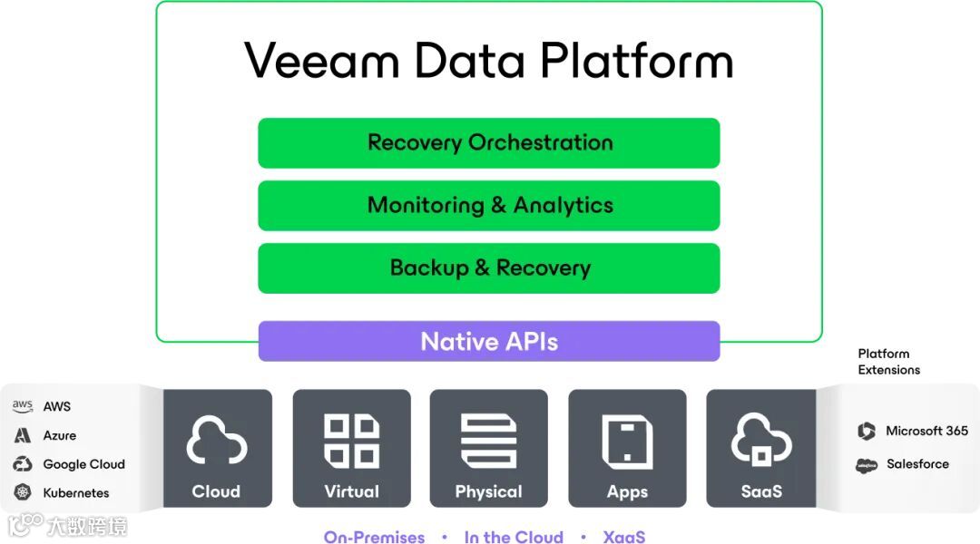 Veeam Data Platform