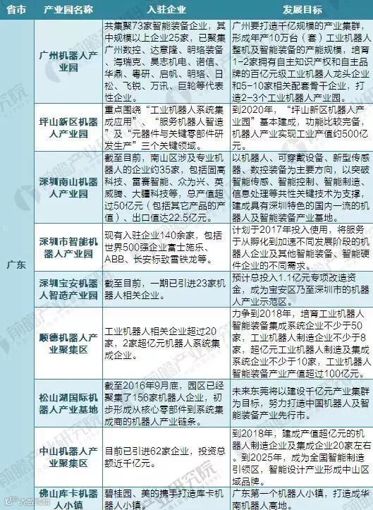 2018年中国65家机器人产业园布局与规划汇总盘点