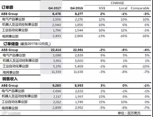 2017年自动化企业年终业绩盘点