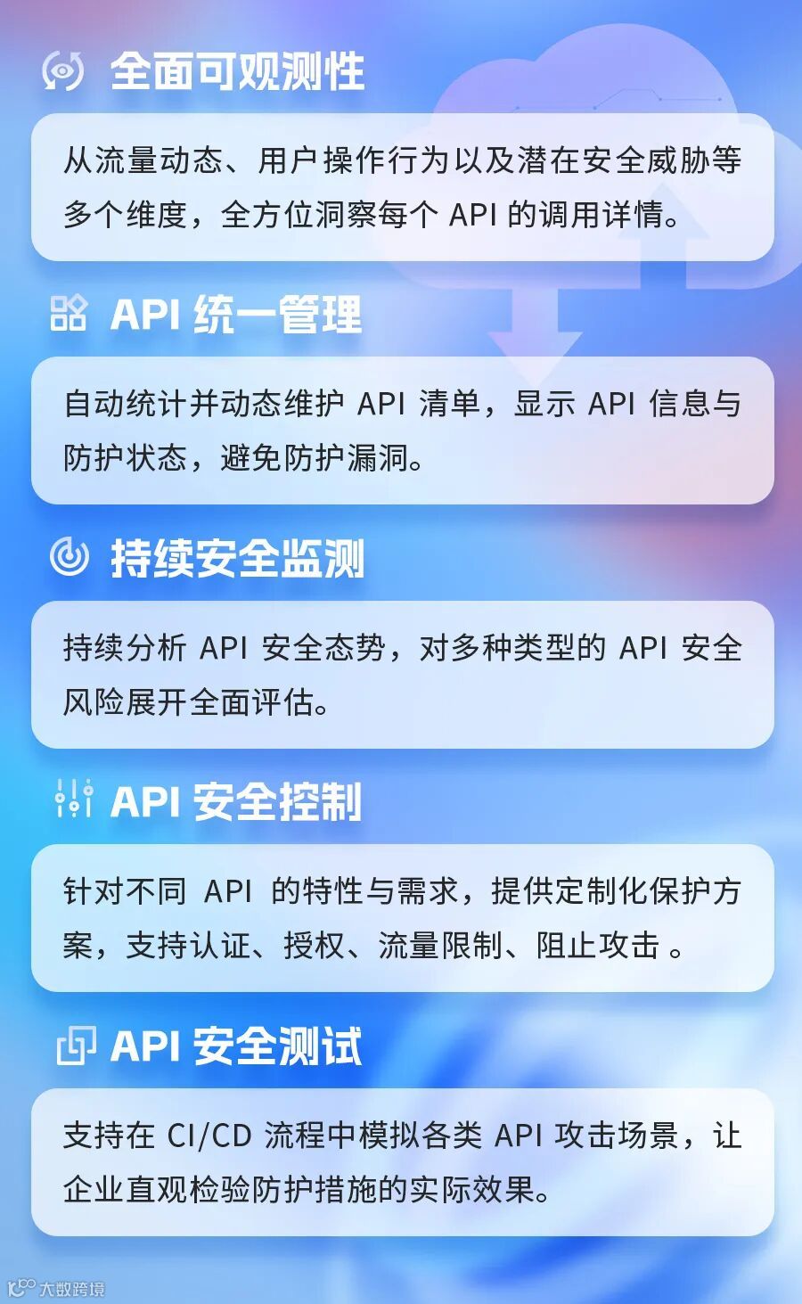 智享会| 用Akamai API Security 筑牢安全防线- 大数跨境