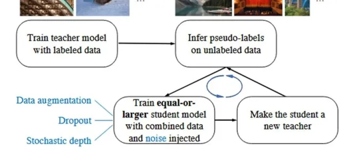 Noisy Student Training：嘈杂学生训练——基于噪声的学生/教师模型半监督学习方法