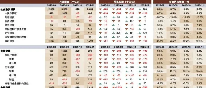 中金 | 地产平淡拖累信贷——11月社融数据点评